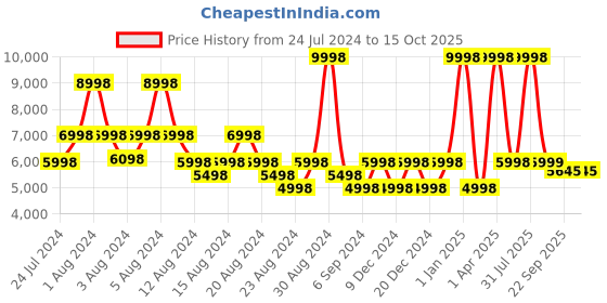 myntra.com LITTLELOOMS Blue & White Flying Planes Printed Hand-Tufted Rectangular Woollen Carpet littlelooms Price History Graph from 24 Jul 2024 to 15 Oct 2025