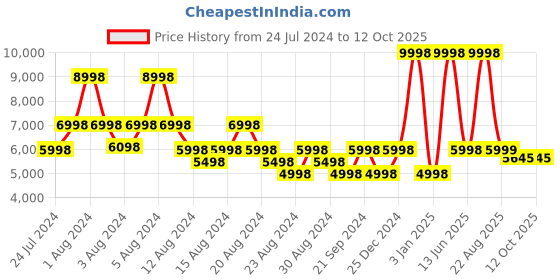 myntra.com LITTLELOOMS Blue & White Geometric Hand-Tufted Rectangular Woollen Carpet littlelooms Price History Graph from 24 Jul 2024 to 12 Oct 2025