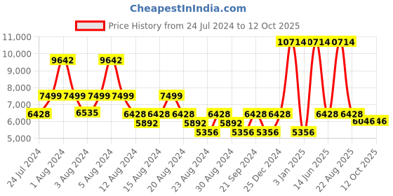 myntra.com LITTLELOOMS Dark blue & Yellow Around The World Map Hand-Tufted Circular Woollen Carpet littlelooms Price History Graph from 24 Jul 2024 to 12 Oct 2025