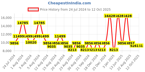 myntra.com LITTLELOOMS Dark blue & Yellow Around The World Map Hand-Tufted Circular Woollen Carpet littlelooms Price History Graph from 24 Jul 2024 to 12 Oct 2025