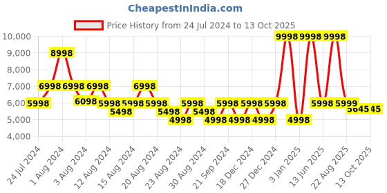 myntra.com LITTLELOOMS Grey & Black Hand-Tufted Rectangular Woollen Carpet littlelooms Price History Graph from 24 Jul 2024 to 12 Oct 2025