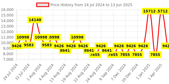 myntra.com LITTLELOOMS Grey & Orange Hand-Tufted Reactangular Woollen Carpet littlelooms Price History Graph from 24 Jul 2024 to 13 Jun 2025