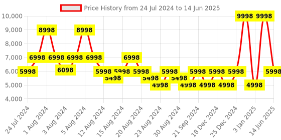 myntra.com LITTLELOOMS Grey & Orange Hand-Tufted Reactangular Woollen Carpet littlelooms Price History Graph from 24 Jul 2024 to 14 Jun 2025