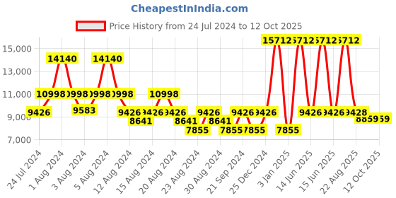 myntra.com LITTLELOOMS Grey & Pink Floral Border Hand-Tufted Rectangular Woollen Carpet littlelooms Price History Graph from 24 Jul 2024 to 12 Oct 2025