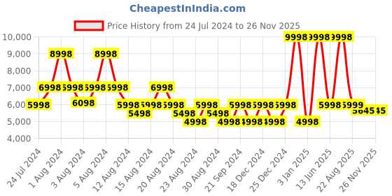 myntra.com LITTLELOOMS Grey & Pink Geometric Hand-Tufted Rectangular Woollen Carpet littlelooms Price History Graph from 24 Jul 2024 to 26 Nov 2025