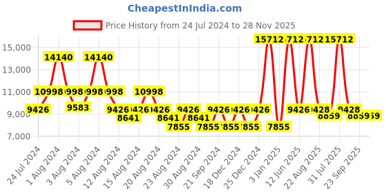 myntra.com LITTLELOOMS Grey & Pink Hopscotch Hand-Tufted Rectangular Woollen Carpet littlelooms Price History Graph from 24 Jul 2024 to 27 Nov 2025