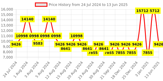 myntra.com LITTLELOOMS Grey & Red Geometric printed Hand-Tufted Rectangular Woollen Carpet littlelooms Price History Graph from 24 Jul 2024 to 13 Jun 2025