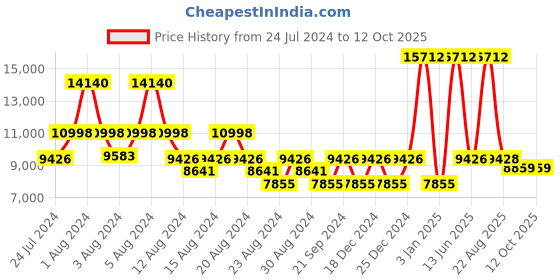 myntra.com LITTLELOOMS Grey & Red Hand-Tufted Woollen Carpet littlelooms Price History Graph from 24 Jul 2024 to 12 Oct 2025