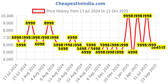 myntra.com LITTLELOOMS Grey & Yellow Candy Polka Hand-Tufted Rectangular Woollen Carpet littlelooms Price History Graph from 17 Jul 2024 to 12 Oct 2025