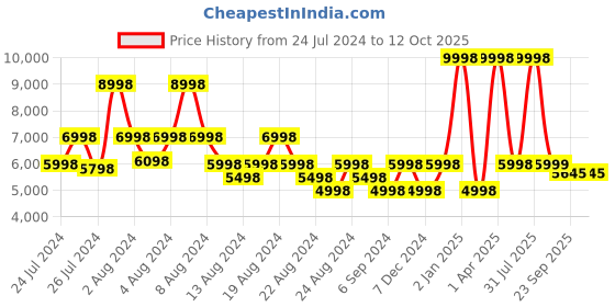 myntra.com LITTLELOOMS Grey & Yellow Giraffee Printed Hand-Tufted Rectangular Woollen Carpet littlelooms Price History Graph from 24 Jul 2024 to 12 Oct 2025