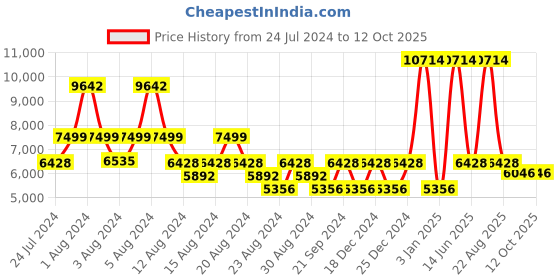 myntra.com LITTLELOOMS Light  blue & Yellow Around The World Map Hand-Tufted Circular Woollen Carpet littlelooms Price History Graph from 24 Jul 2024 to 12 Oct 2025
