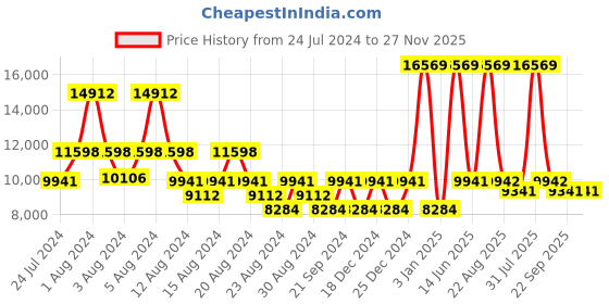 myntra.com LITTLELOOMS Orange & Grey Hand-Tufted Woollen Carpet littlelooms Price History Graph from 24 Jul 2024 to 26 Nov 2025