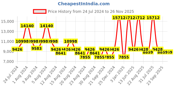 myntra.com LITTLELOOMS Pink & Beige Polka Border Hand-Tufted Rectangular Woollen Carpet littlelooms Price History Graph from 24 Jul 2024 to 26 Nov 2025