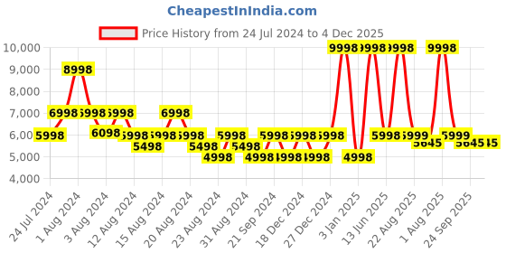 myntra.com LITTLELOOMS Pink & Sea Green Unicorn Hand-Tufted Rectangular Woollen Carpet littlelooms Price History Graph from 24 Jul 2024 to 4 Dec 2025
