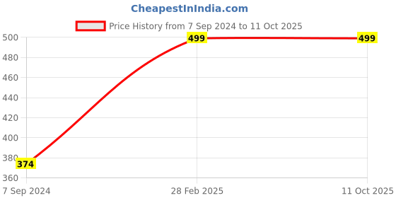 myntra.com littmuss O' It's Matte Long Lasting Liquid Lipstick-04-Ruby Rouge littmuss Price History Graph from 7 Sep 2024 to 11 Oct 2025