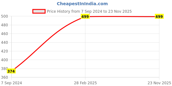 myntra.com littmuss O' It's Matte Long Lasting Liquid Lipstick-09-Ginger Spice littmuss Price History Graph from 7 Sep 2024 to 22 Nov 2025