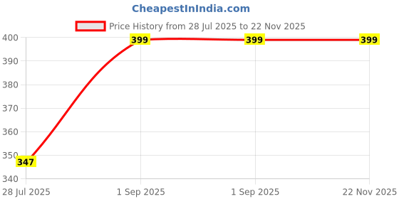 myntra.com Litton Boys Striped Woollen Pullover litton Price History Graph from 28 Jul 2025 to 22 Nov 2025