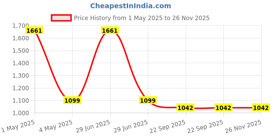 myntra.com LITVERSE 4-Pcs White & Black Waterproof Outdoor Solar Ground Lights litverse Price History Graph from 1 May 2025 to 25 Nov 2025