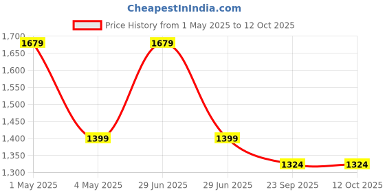 myntra.com LITVERSE 4-Pcs White & Grey Solar Ground Lights litverse Price History Graph from 1 May 2025 to 11 Oct 2025