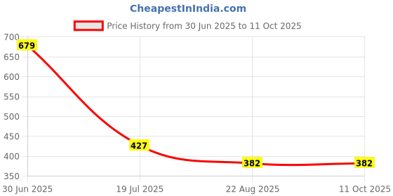 myntra.com LITVERSE Beige 3 Pieces Hydrangea Artificial Flower litverse Price History Graph from 30 Jun 2025 to 9 Oct 2025