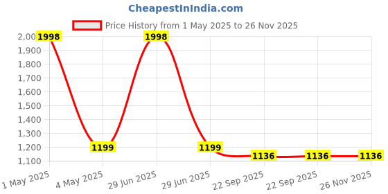 myntra.com LITVERSE Black & White Solar Outdoor Motion Sensor Wall Light litverse Price History Graph from 1 May 2025 to 25 Nov 2025