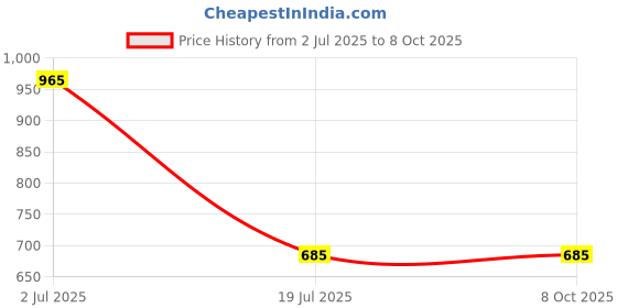 myntra.com LITVERSE Green 1 Pieces Artificial Plant With Pot litverse Price History Graph from 2 Jul 2025 to 8 Oct 2025