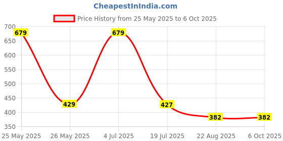 myntra.com LITVERSE Pink 3 Pieces Hydrangea Artificial Flower litverse Price History Graph from 25 May 2025 to 6 Oct 2025