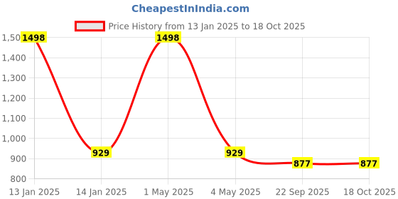 myntra.com LITVERSE Pink & Green Waterproof Solar String Lights litverse Price History Graph from 13 Jan 2025 to 18 Oct 2025