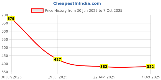 myntra.com LITVERSE Red 3 Pieces Hydrangea Artificial Flower litverse Price History Graph from 30 Jun 2025 to 6 Oct 2025