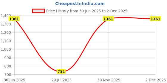 myntra.com LITVERSE White 1 Pieces Artificial Flower litverse Price History Graph from 30 Jun 2025 to 2 Dec 2025