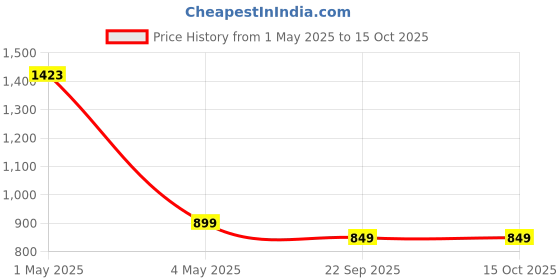 myntra.com LITVERSE White & Yellow Waterproof String Rice Lights litverse Price History Graph from 1 May 2025 to 14 Oct 2025