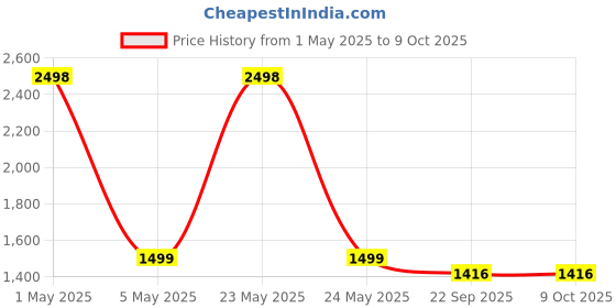 myntra.com LITVERSE White Waterproof String Rice Lights litverse Price History Graph from 1 May 2025 to 8 Oct 2025