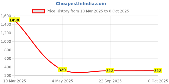 myntra.com LITVERSE Yellow Rice Shape String Lights litverse Price History Graph from 10 Mar 2025 to 7 Oct 2025