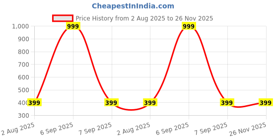 myntra.com LITWAY Boys Printed Applique T-shirt litway Price History Graph from 2 Aug 2025 to 25 Nov 2025