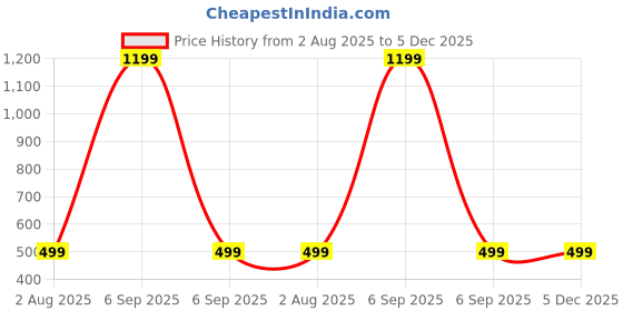 myntra.com LITWAY Boys Printed Short Sleeves Pure Cotton T-shirt With Shorts litway Price History Graph from 2 Aug 2025 to 5 Dec 2025