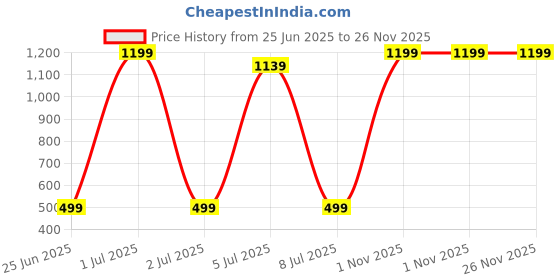 myntra.com LITWAY Boys Printed T-shirt with Shorts litway Price History Graph from 25 Jun 2025 to 25 Nov 2025