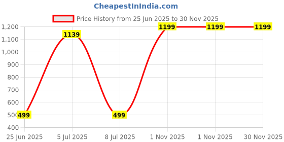 myntra.com LITWAY Boys Printed T-shirt with Shorts litway Price History Graph from 25 Jun 2025 to 30 Nov 2025
