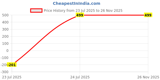 myntra.com LITWAY Boys Printed T-shirt with Shorts litway Price History Graph from 23 Jul 2025 to 25 Nov 2025