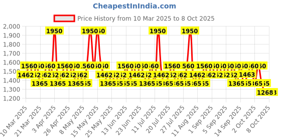 myntra.com LIU JO Classy Wild Rose Long Lasting Fragrance Mist - 200 ml liu jo Price History Graph from 10 Mar 2025 to 7 Oct 2025