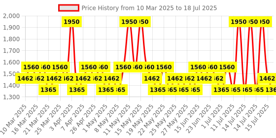 myntra.com LIU JO Divine Poppy Fragrance Mist - 200 ml liu jo Price History Graph from 10 Mar 2025 to 15 Jul 2025