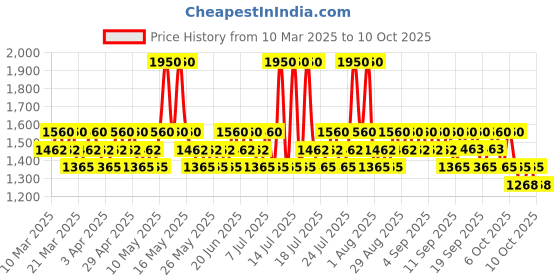 myntra.com LIU JO Magnetic Peony Long Lasting Fragrance Mist- 200 ml liu jo Price History Graph from 10 Mar 2025 to 10 Oct 2025