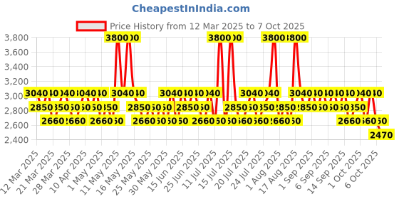 myntra.com LIU JO Men Lovers U Long Lasting Eau De Toilette - 100 ml liu jo Price History Graph from 12 Mar 2025 to 6 Oct 2025