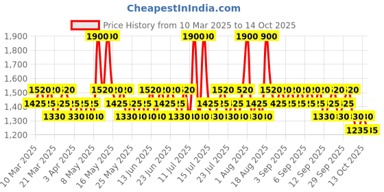 myntra.com LIU JO Men Lovers U Long Lasting Eau De Toilette - 30 ml liu jo Price History Graph from 10 Mar 2025 to 13 Oct 2025