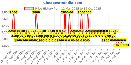 myntra.com LIU JO Men Lovers U Long Lasting Eau De Toilette - 50 ml liu jo Price History Graph from 12 Mar 2025 to 14 Oct 2025