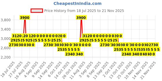 myntra.com LIU JO Set Of 2 Lover Eau De Toilette 100 ml & After Shave Balm -200 ml liu jo Price History Graph from 18 Jul 2025 to 21 Nov 2025