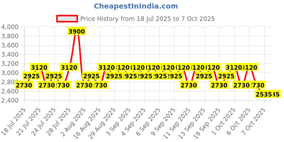 myntra.com LIU JO Set Of 2 Lovers Eau De Toilette-100 ml & Body Lotion- 200 ml liu jo Price History Graph from 18 Jul 2025 to 6 Oct 2025