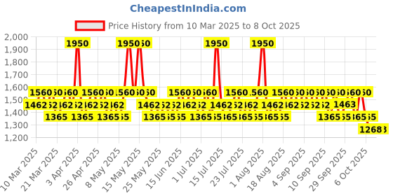 myntra.com LIU JO Sweet Carnation Fragrance Mist- 200 ml liu jo Price History Graph from 10 Mar 2025 to 7 Oct 2025