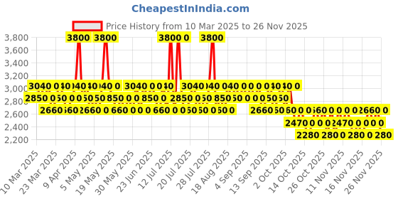 myntra.com LIU JO Women Lovers Jo Long Lasting Eau De Toilette - 100 ml liu jo Price History Graph from 10 Mar 2025 to 25 Nov 2025