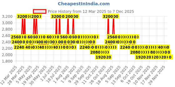 myntra.com LIU JO Women Milano Long Lasting Eau De Toilette - 50 ml liu jo Price History Graph from 12 Mar 2025 to 7 Dec 2025