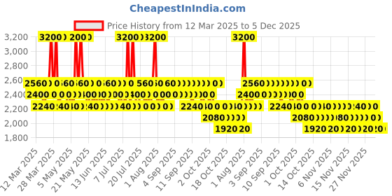myntra.com LIU JO Women Scent Long Lasting Eau De Toilette - 30 ml liu jo Price History Graph from 12 Mar 2025 to 5 Dec 2025